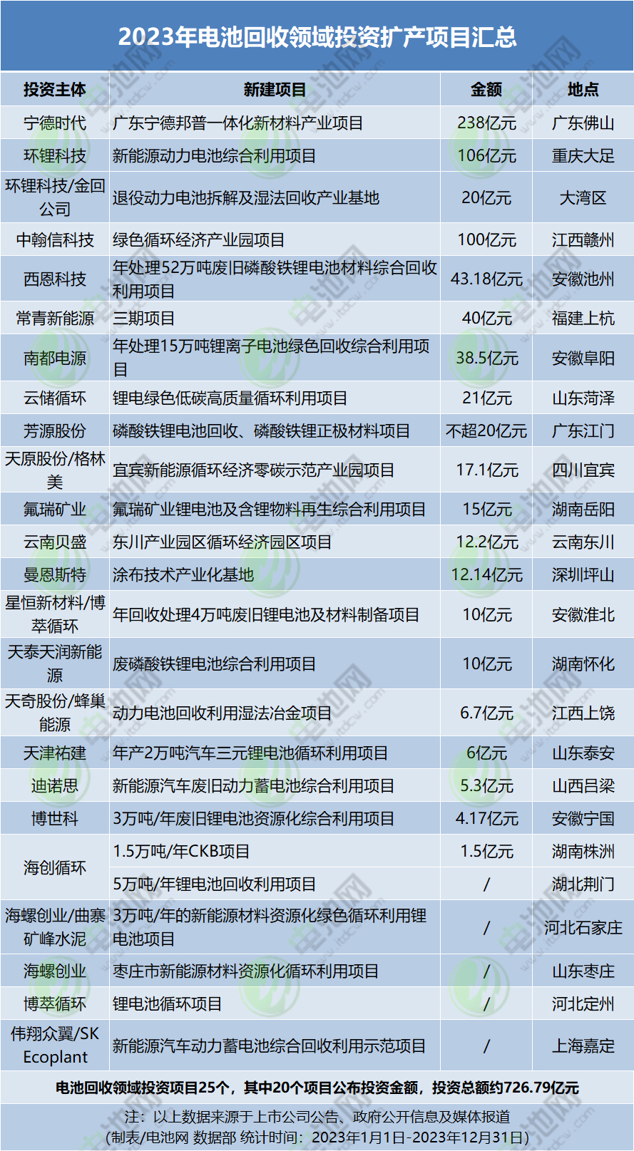 2023年電池回收領(lǐng)域投資擴產(chǎn)項目匯總