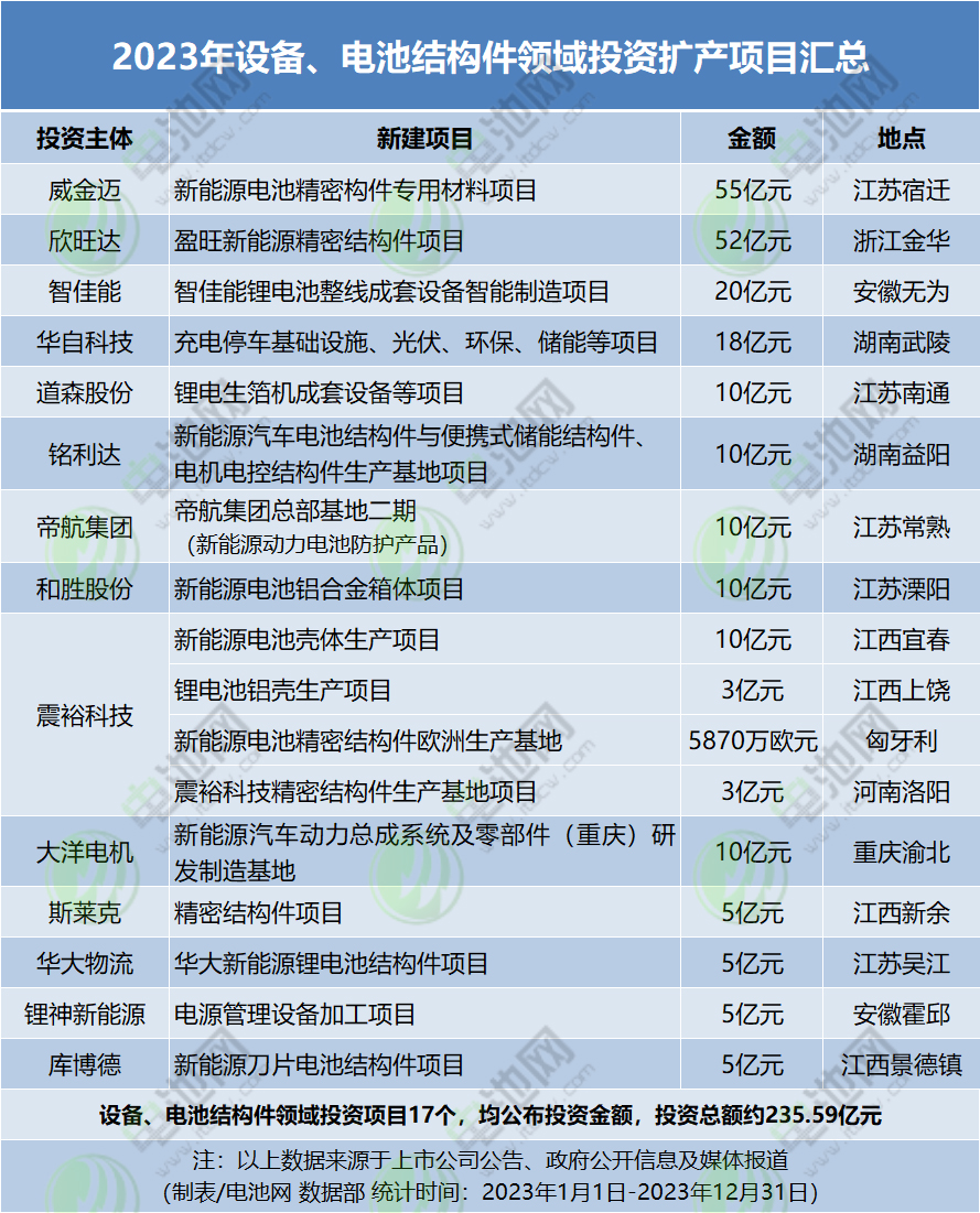 2023年設備、電池結(jié)構(gòu)件領(lǐng)域投資擴產(chǎn)項目匯總