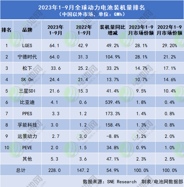 中國動力電池企業海外份額：寧德時代追平LG新能源