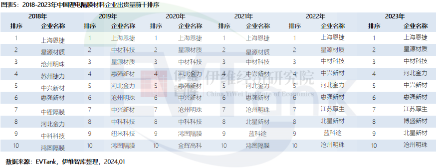 2023年中國(guó)鋰電池隔膜出貨量176.9億㎡ 干法隔膜占比首次回升