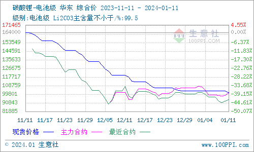 碳酸鋰價格震蕩下行 短期維持弱穩(wěn)運行
