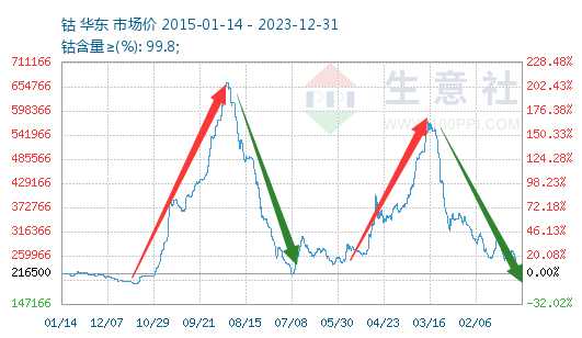2023年鈷價(jià)探底 2024年鈷市展望