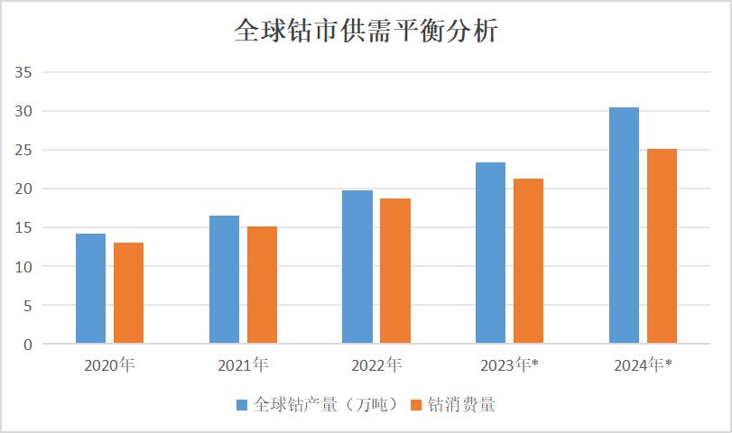2023年鈷價(jià)探底 2024年鈷市展望