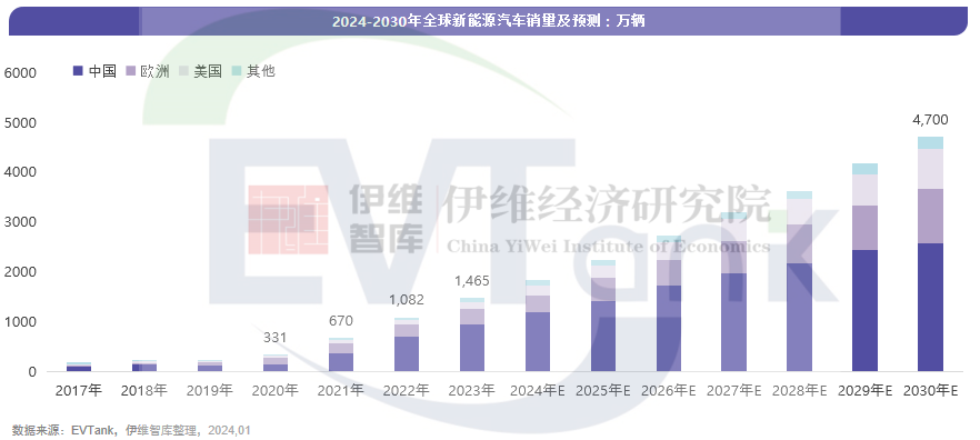 《中國新能源汽車行業發展白皮書（2024年）》