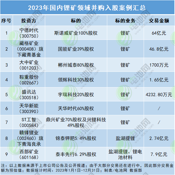 2023年國(guó)內(nèi)鋰礦領(lǐng)域并購(gòu)入股案例匯總