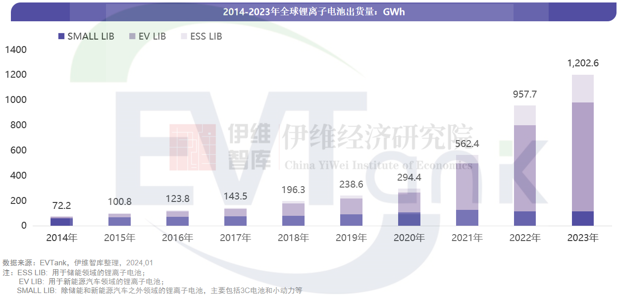 中國鋰離子電池行業(yè)發(fā)展白皮書（2024年）