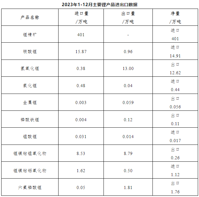 2023年鋰產(chǎn)品進出口統(tǒng)計數(shù)據(jù)