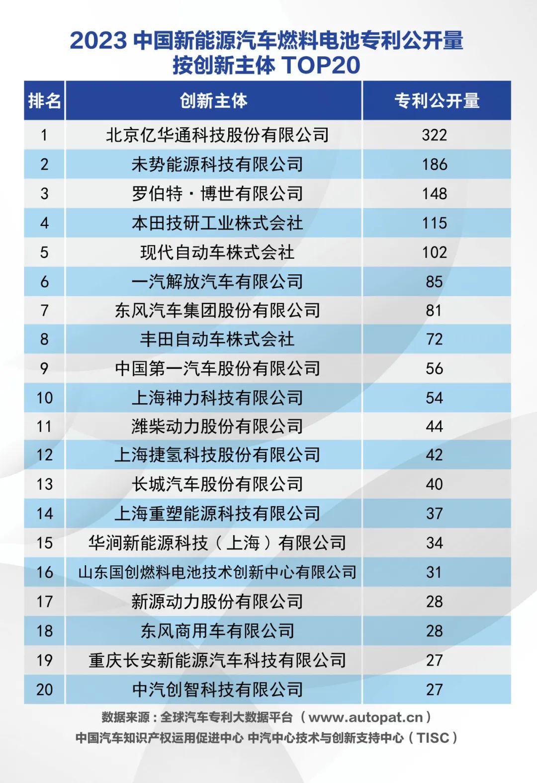 2023年日系企業(yè)在中國(guó)的燃料電池領(lǐng)域?qū)＠季至Χ葴p弱