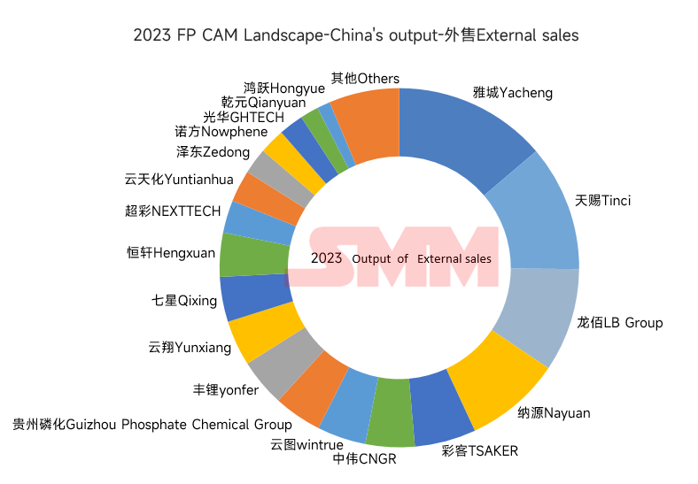 外售企業的產量情況