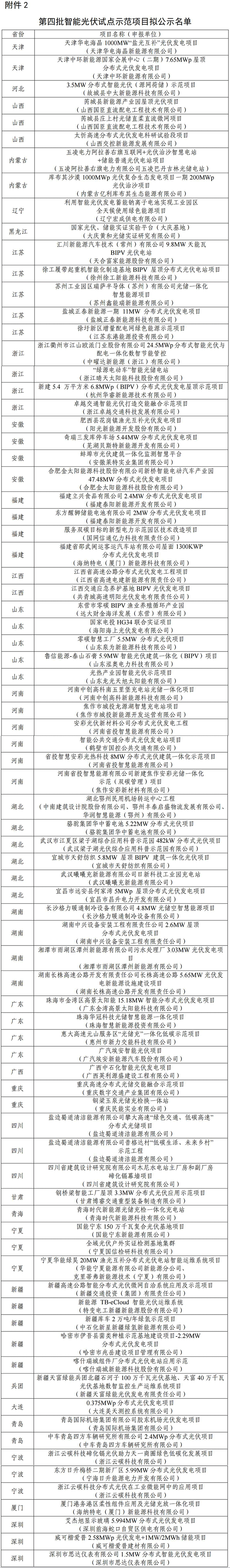 第四批智能光伏試點(diǎn)示范項(xiàng)目擬公示名單
