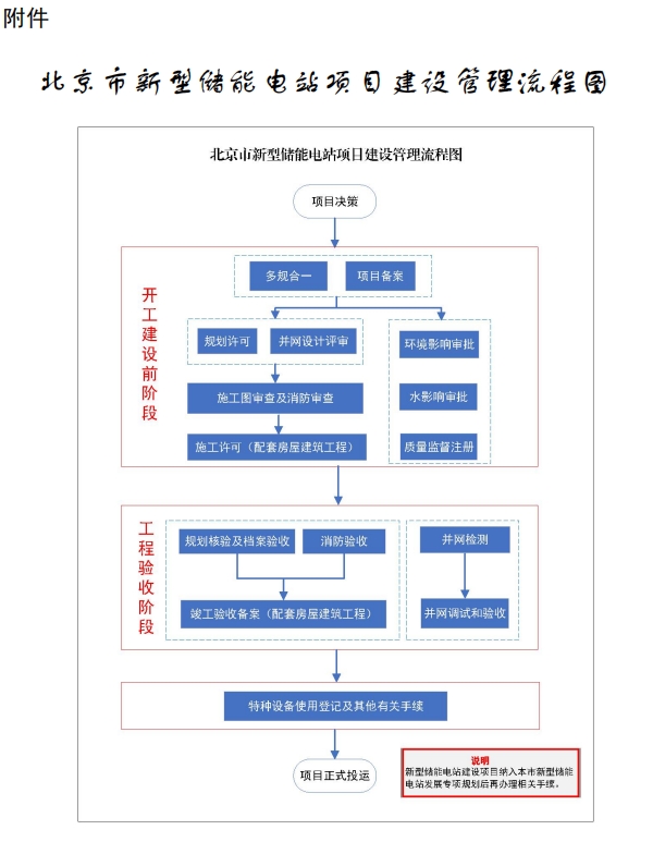 《北京市新型儲(chǔ)能電站建設(shè)管理辦法（試行）》