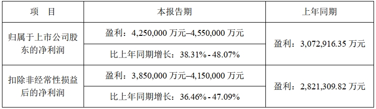 寧德時(shí)代2023年度業(yè)績預(yù)計(jì)情況