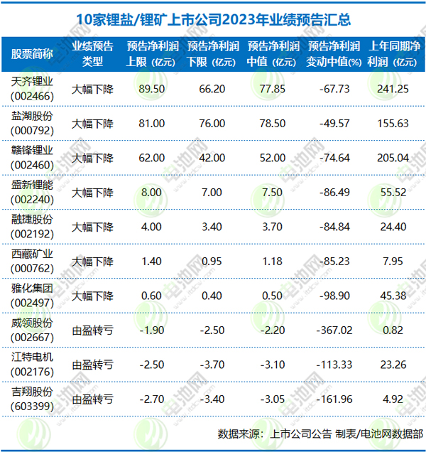 10家鋰鹽/鋰礦上市公司2023年業績預告匯總