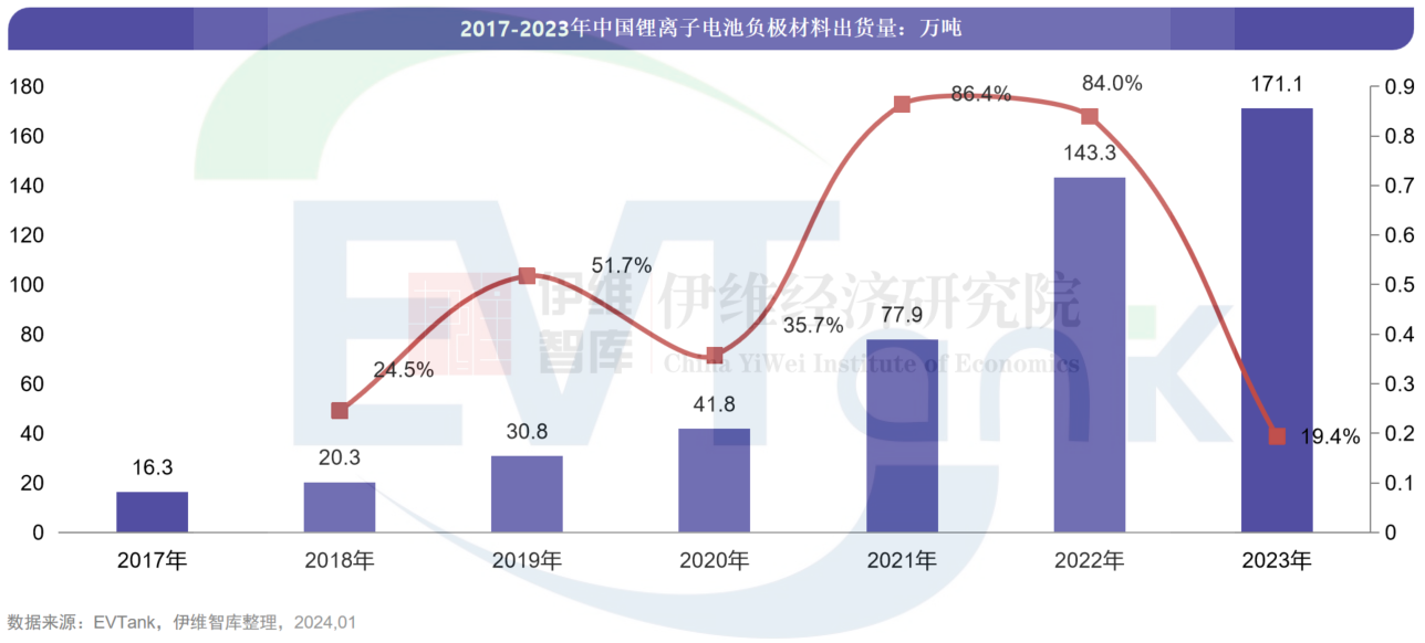 中國負極材料行業發展白皮書（2024年）