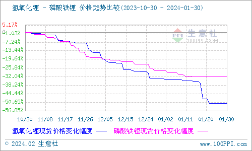 1月碳酸鋰弱勢震蕩 短期企穩(wěn)運行