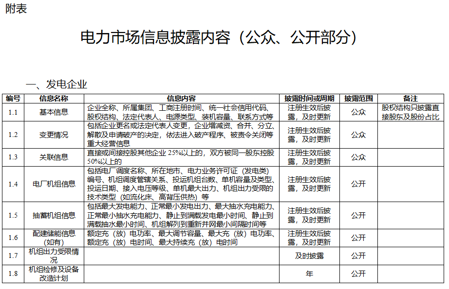 電力市場信息披露內容