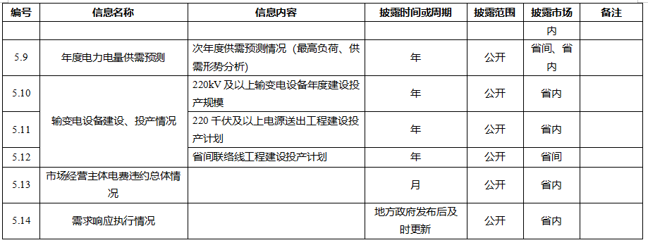 電力市場信息披露內容