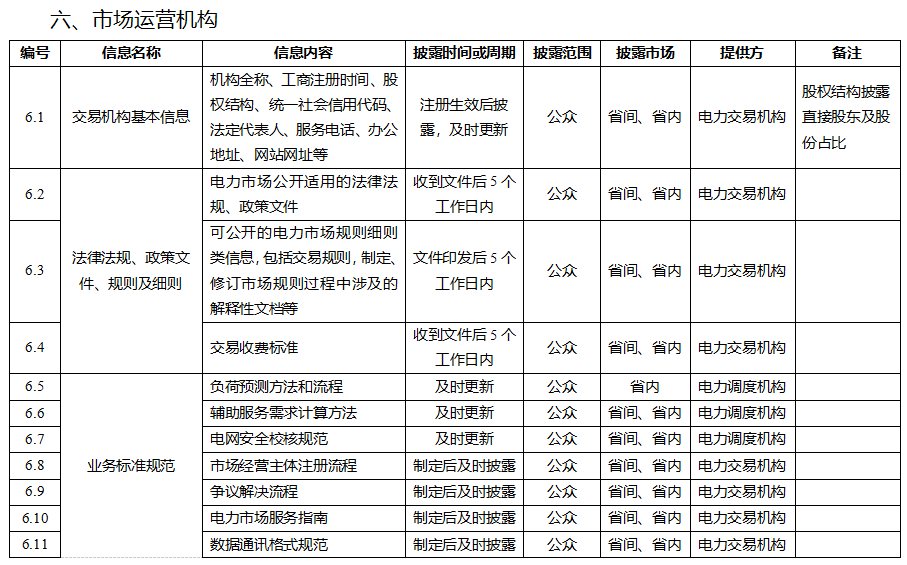 電力市場信息披露內容