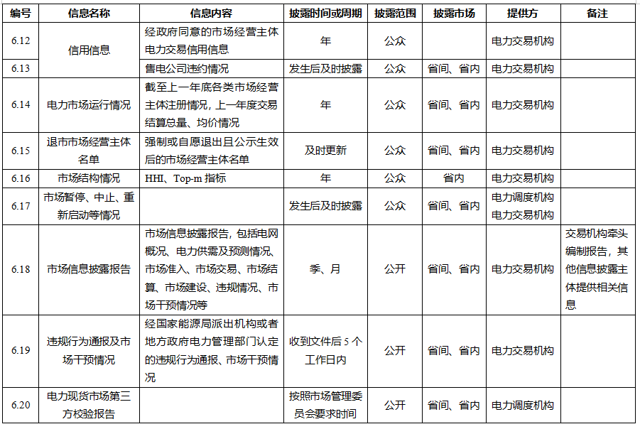 電力市場信息披露內容