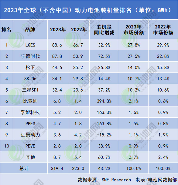 2023年全球（不含中國）動力電池裝機量排名