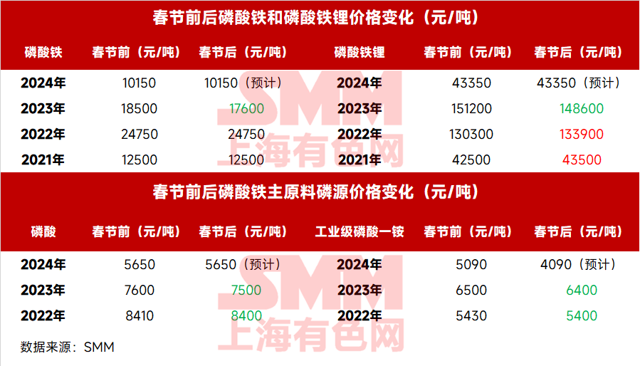 磷酸鐵和磷酸鐵鋰及其原料春節前后價格變化