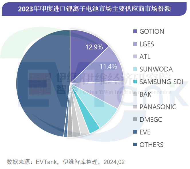 印度鋰離子電池進口市場年度研究報告（2023年）