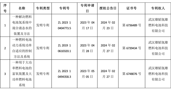持續(xù)推進燃料電池研發(fā) 雄韜股份新獲三項專利