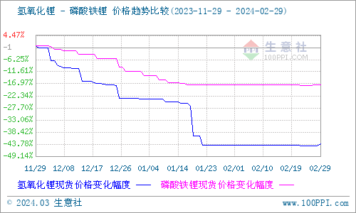 2月碳酸鋰穩(wěn)中上彈 短期偏強(qiáng)整理