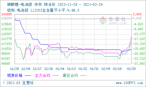 2月碳酸鋰穩(wěn)中上彈 短期偏強(qiáng)整理