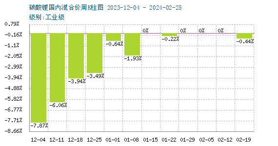 2月碳酸鋰穩(wěn)中上彈 短期偏強(qiáng)整理