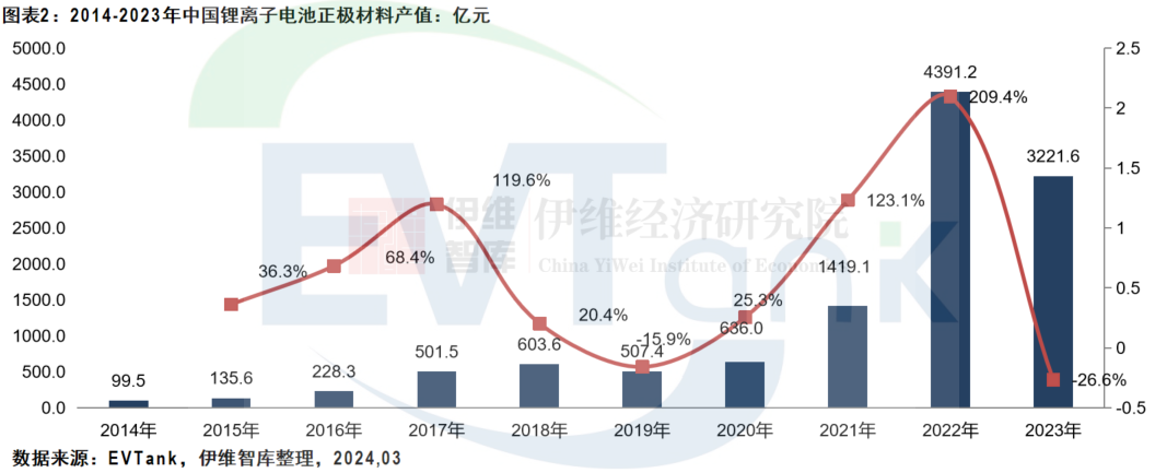 中國鋰離子電池正極材料行業(yè)發(fā)展白皮書（2024年）