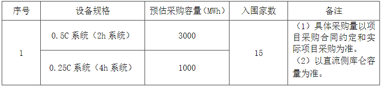 4GWh！中核集團新華水電2024年度磷酸鐵鋰儲能系統(tǒng)集采招標(biāo)