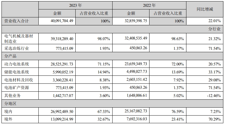 寧德時代2023年營業(yè)收入構成（單位：萬元）