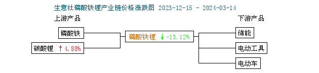儲能領域利好明顯 磷酸鐵鋰價格上漲