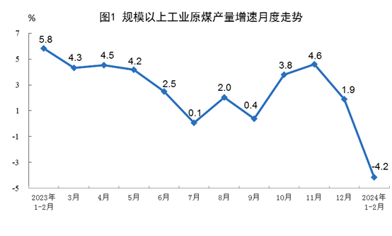 1-2月規(guī)上工業(yè)發(fā)電量14870億千瓦時 太陽能發(fā)電增長15.4%