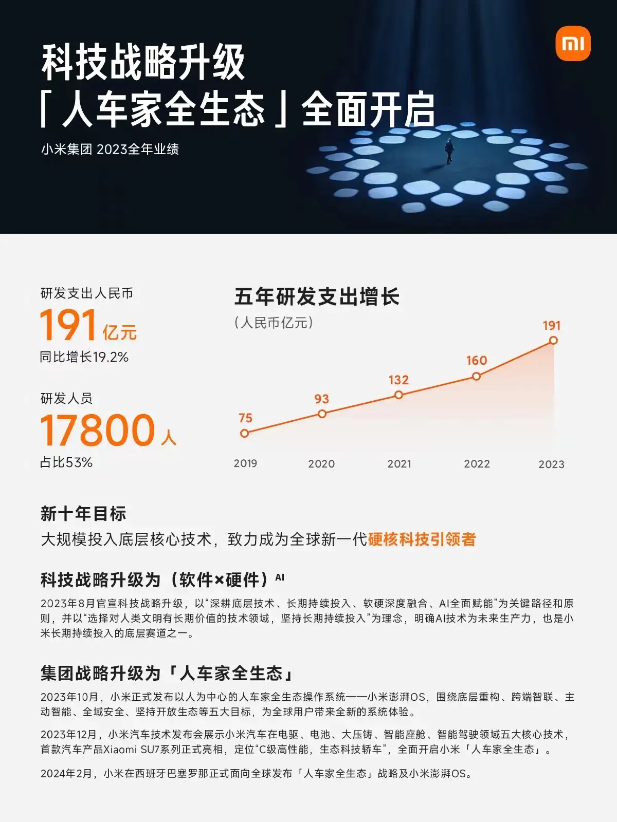 小米集團2023年實現營收2710億元