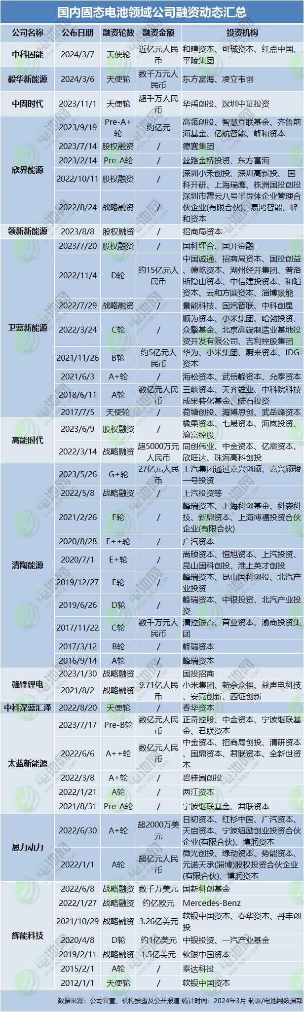 國內固態電池領域公司融資動態匯總