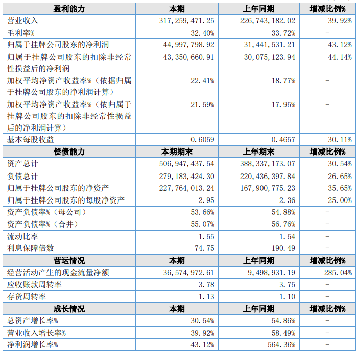 格林司通2023年主要會(huì)計(jì)數(shù)據(jù)和財(cái)務(wù)指標(biāo)（單位：元）