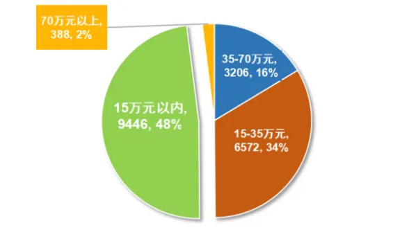 15萬元以下的價(jià)格更受消費(fèi)者青睞