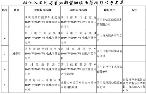 19個！四川省首批新型儲能示范項目名單公示
