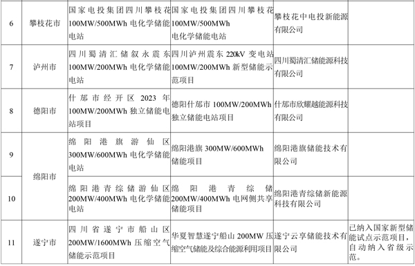 19個！四川省首批新型儲能示范項目名單公示