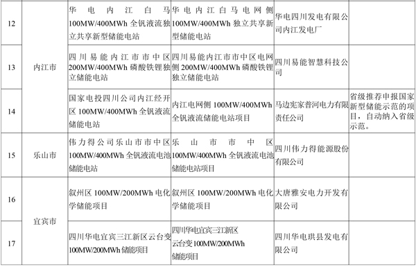 19個！四川省首批新型儲能示范項目名單公示
