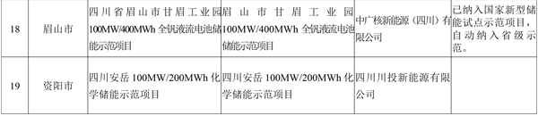 19個！四川省首批新型儲能示范項目名單公示