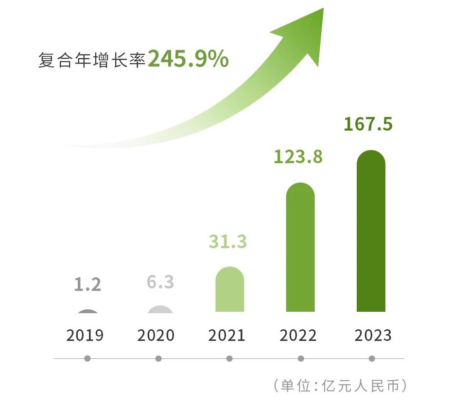 零跑汽車2023年凈虧損42.16億元 全年毛利率首次轉正