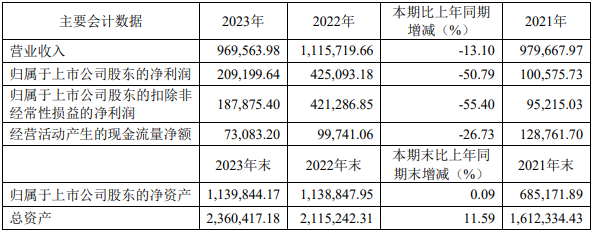 科達制造近三年主要會計數(shù)據(jù)和財務指標（單位：萬元）