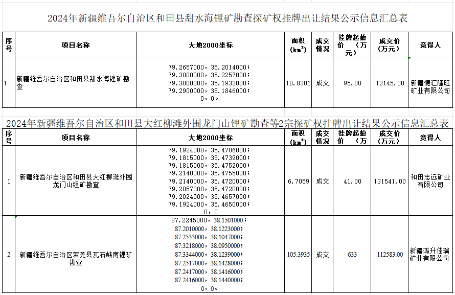 3宗鋰礦探礦權