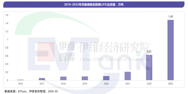 《中國雙氟磺酰亞胺鋰（LiFSI）行業發展白皮書（2024年）》