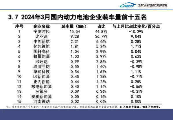 動(dòng)力電池企業(yè)裝車量前十五