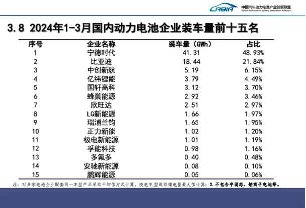 一季度國內(nèi)動(dòng)力電池企業(yè)裝車量前十五