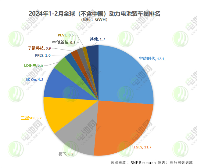 2024年1-2月全球（不含中國(guó)）動(dòng)力電池裝車(chē)量排名（單位：GWh）